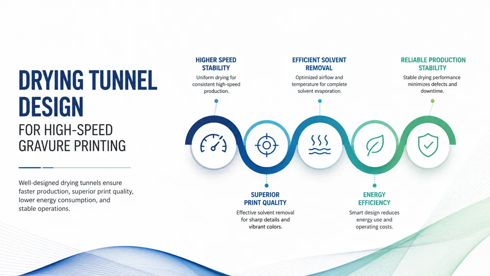 Drying Tunnel Design for High-Speed Gravure Printing